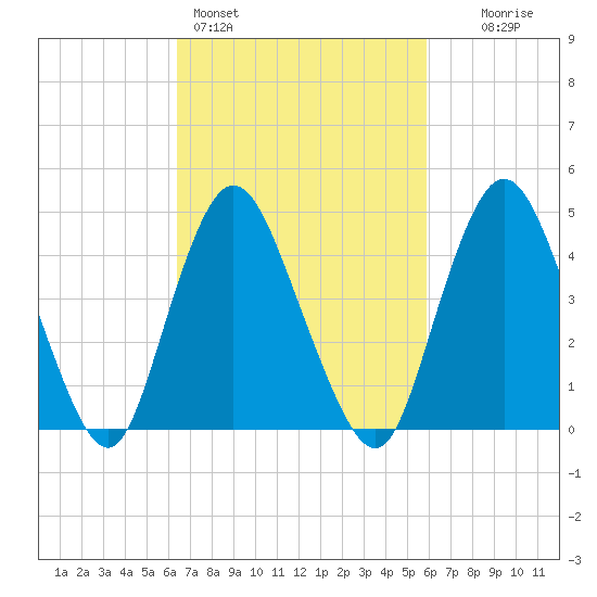 Keasbey tide chart for Thursday, March 5, 2026