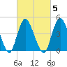 Keasbey tide chart for Thursday, March 5, 2026