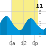Keasbey tide chart for Saturday, April 11, 2026