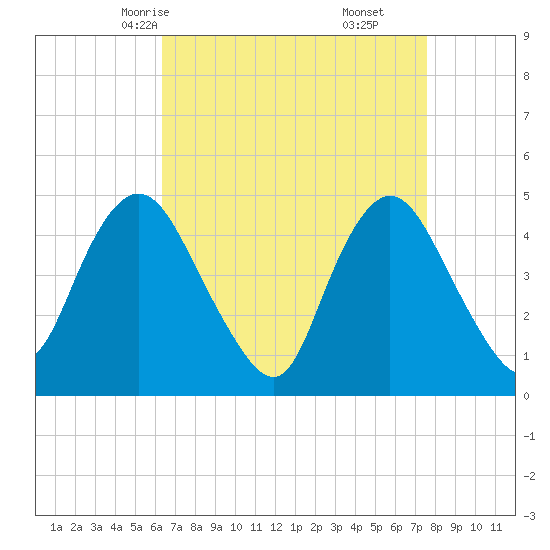 Keasbey tide chart for Monday, April 13, 2026