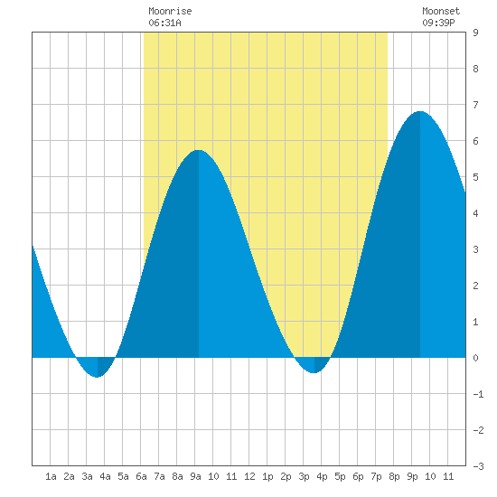 Keasbey tide chart for Saturday, April 18, 2026