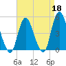 Keasbey tide chart for Saturday, April 18, 2026