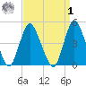 Keasbey tide chart for Wednesday, April 1, 2026