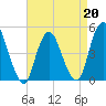 Keasbey tide chart for Monday, April 20, 2026