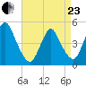 Keasbey tide chart for Thursday, April 23, 2026