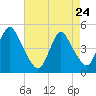 Keasbey tide chart for Friday, April 24, 2026