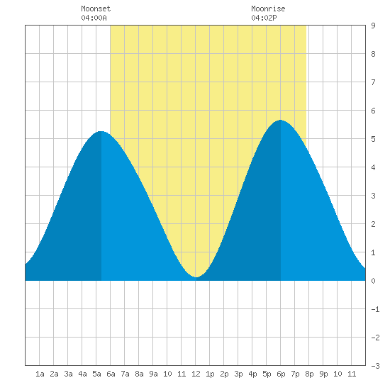 Keasbey tide chart for Monday, April 27, 2026