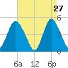 Keasbey tide chart for Monday, April 27, 2026