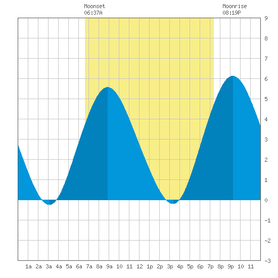 Keasbey tide chart for Thursday, April 2, 2026