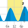 Keasbey tide chart for Thursday, April 2, 2026