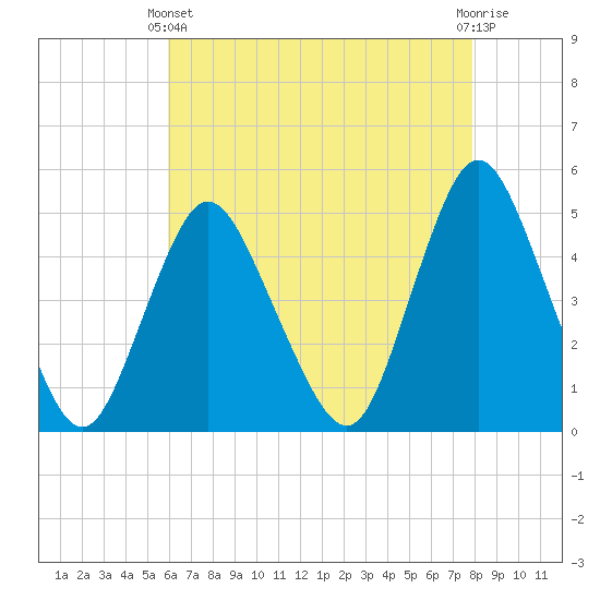 Keasbey tide chart for Thursday, April 30, 2026