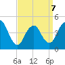 Keasbey tide chart for Tuesday, April 7, 2026