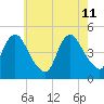 Keasbey tide chart for Monday, May 11, 2026
