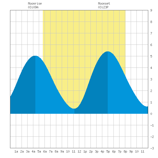 Keasbey tide chart for Tuesday, May 12, 2026