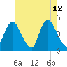 Keasbey tide chart for Tuesday, May 12, 2026