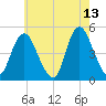 Keasbey tide chart for Wednesday, May 13, 2026