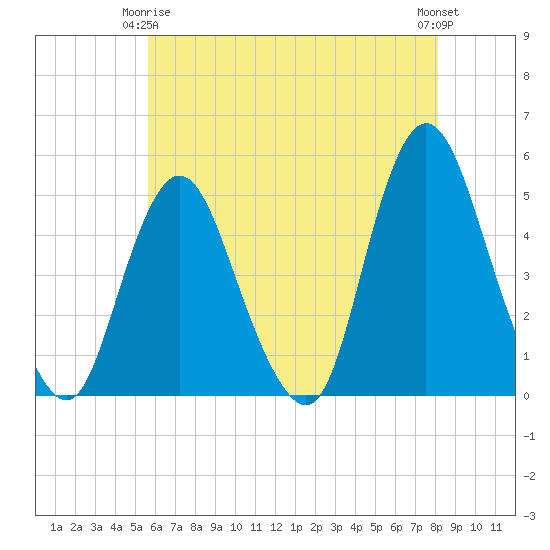 Keasbey tide chart for Friday, May 15, 2026