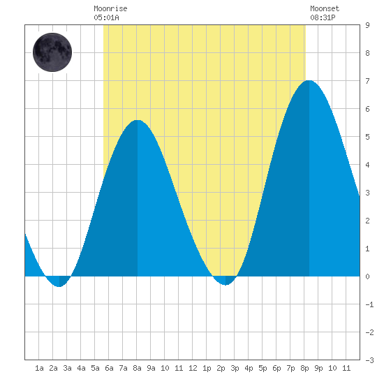 Keasbey tide chart for Saturday, May 16, 2026