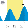 Keasbey tide chart for Friday, May 1, 2026