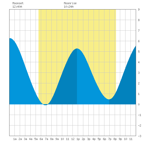 Keasbey tide chart for Thursday, May 21, 2026