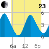 Keasbey tide chart for Saturday, May 23, 2026