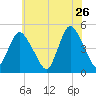 Keasbey tide chart for Tuesday, May 26, 2026