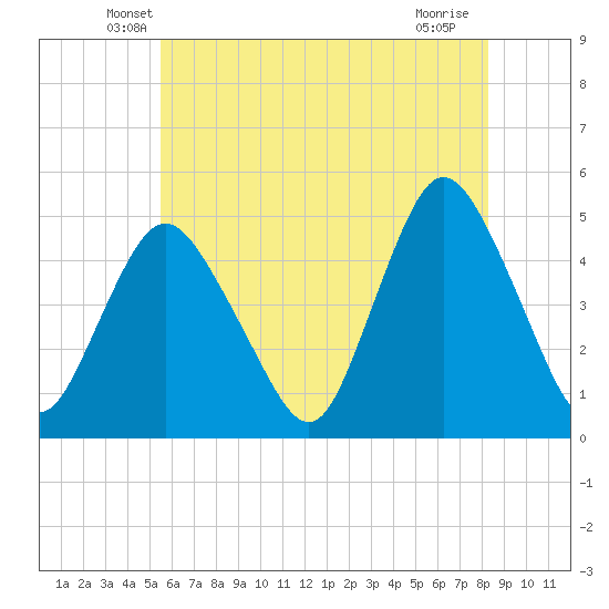 Keasbey tide chart for Wednesday, May 27, 2026
