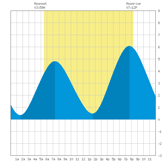 Keasbey tide chart for Friday, May 29, 2026