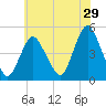 Keasbey tide chart for Friday, May 29, 2026