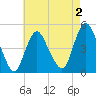 Keasbey tide chart for Saturday, May 2, 2026