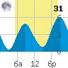 Keasbey tide chart for Sunday, May 31, 2026