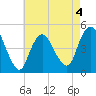 Keasbey tide chart for Monday, May 4, 2026