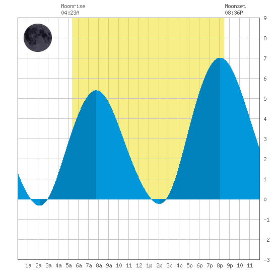 Keasbey tide chart for Sunday, June 14, 2026