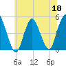 Keasbey tide chart for Thursday, June 18, 2026