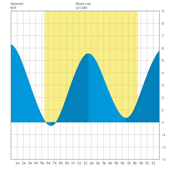 Keasbey tide chart for Friday, June 19, 2026