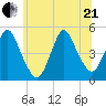 Keasbey tide chart for Sunday, June 21, 2026