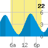 Keasbey tide chart for Monday, June 22, 2026