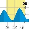 Keasbey tide chart for Tuesday, June 23, 2026