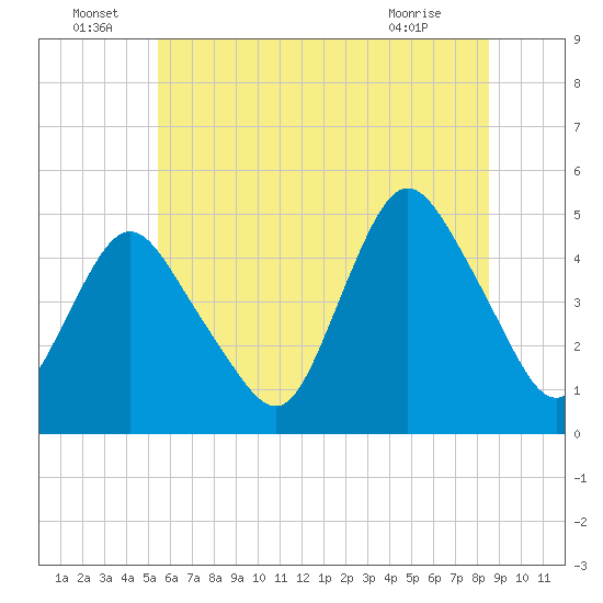 Keasbey tide chart for Wednesday, June 24, 2026