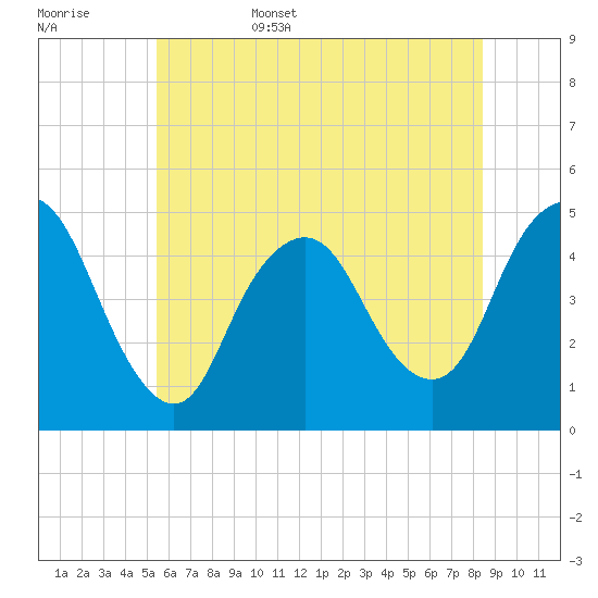Keasbey tide chart for Friday, June 5, 2026