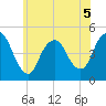 Keasbey tide chart for Friday, June 5, 2026