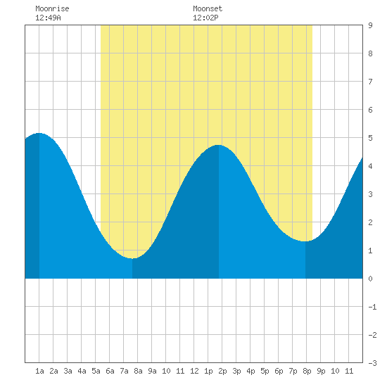 Keasbey tide chart for Sunday, June 7, 2026
