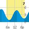 Keasbey tide chart for Sunday, June 7, 2026