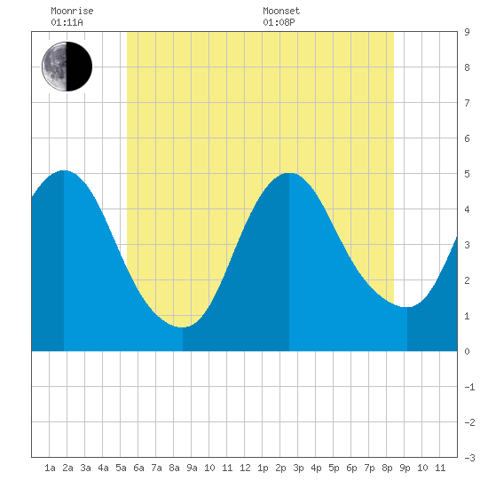 Keasbey tide chart for Monday, June 8, 2026