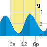 Keasbey tide chart for Tuesday, June 9, 2026
