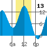 Keete Inlet tide chart for Wednesday, January 13, 2021