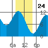 Keete Inlet tide chart for Sunday, January 24, 2021