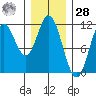 Keete Inlet tide chart for Thursday, January 28, 2021