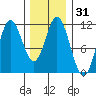 Keete Inlet tide chart for Sunday, January 31, 2021