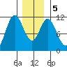 Keete Inlet tide chart for Tuesday, January 5, 2021